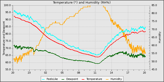 Temperature