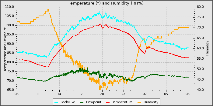 Temperature