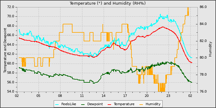 Temperature