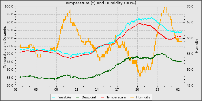 Temperature