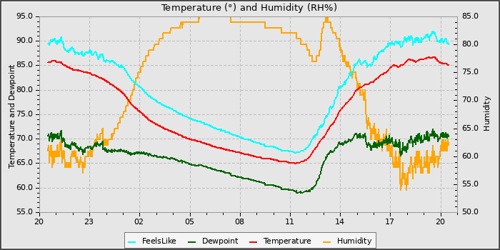 Temperature