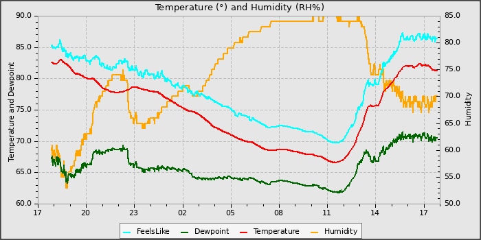 Temperature