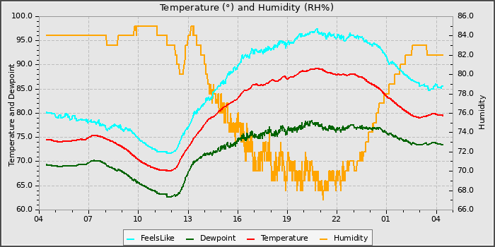 Temperature