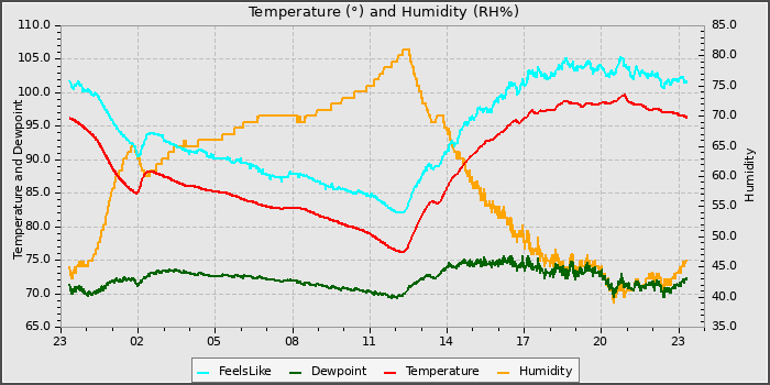 Temperature