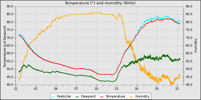 Temperature