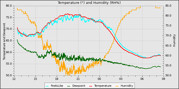 Temperature