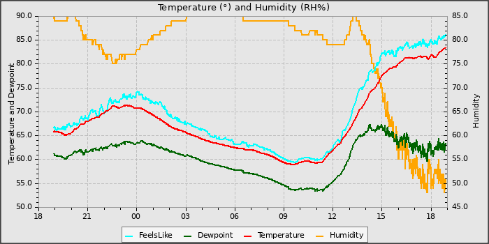 Temperature