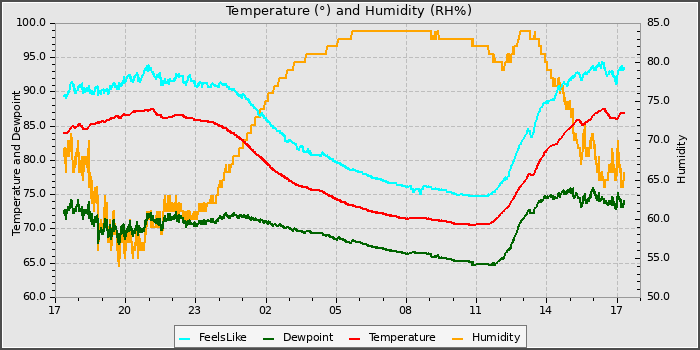Temperature