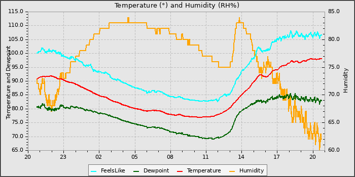 Temperature