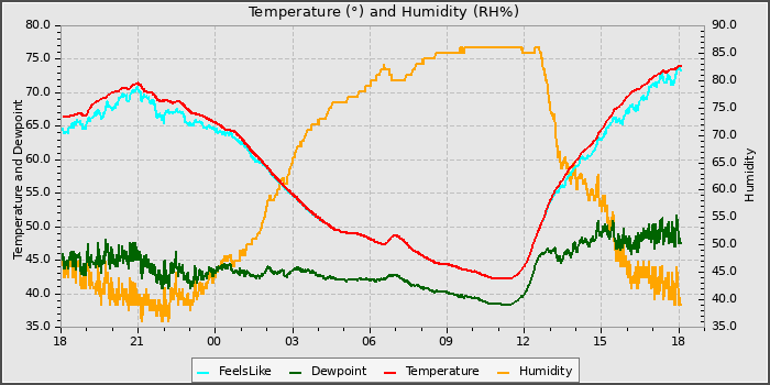 Temperature