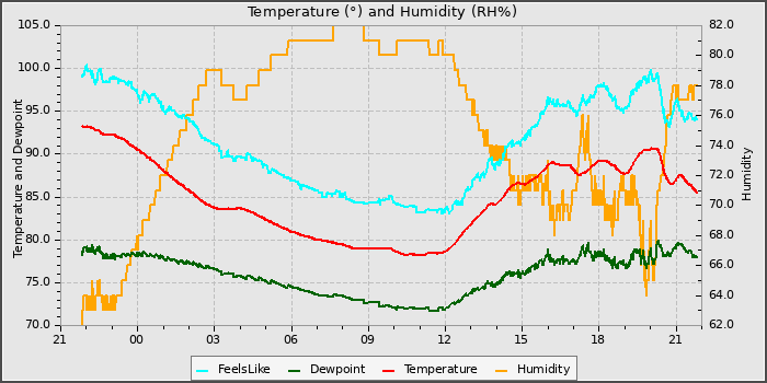 Temperature