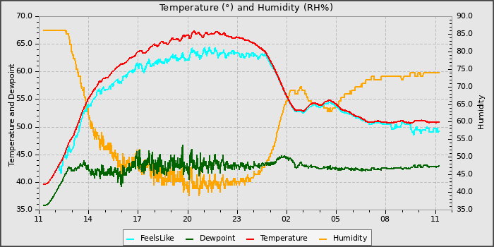 Temperature