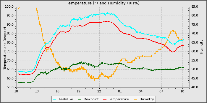 Temperature