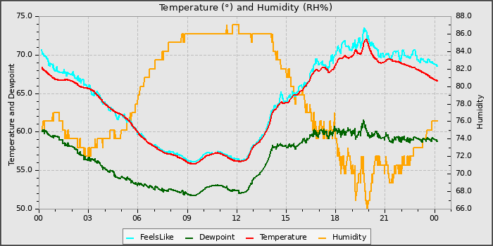 Temperature