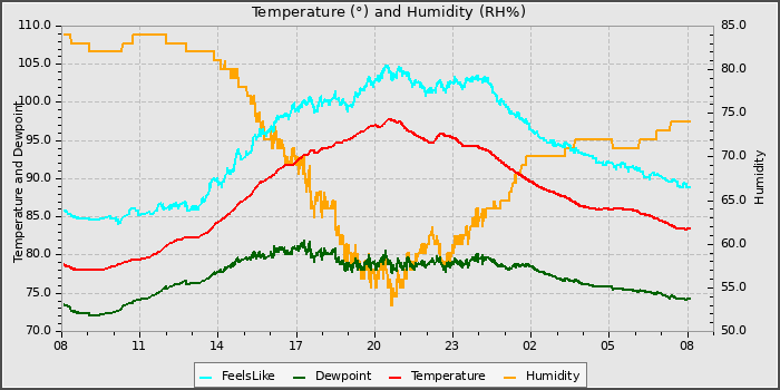 Temperature