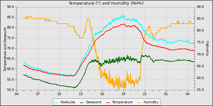 Temperature