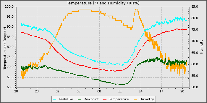 Temperature