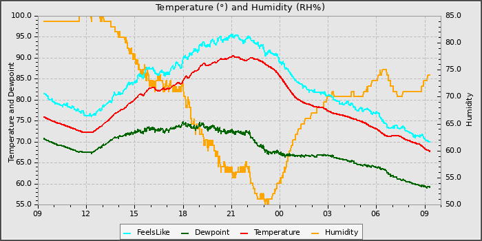 Temperature