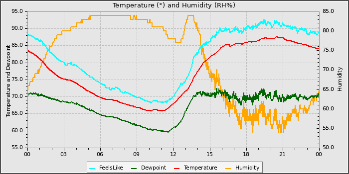 Temperature
