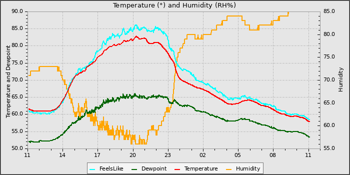 Temperature