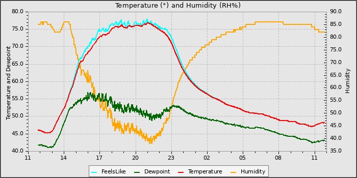 Temperature