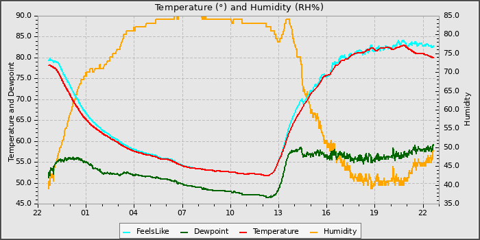Temperature