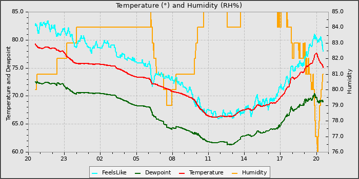 Temperature