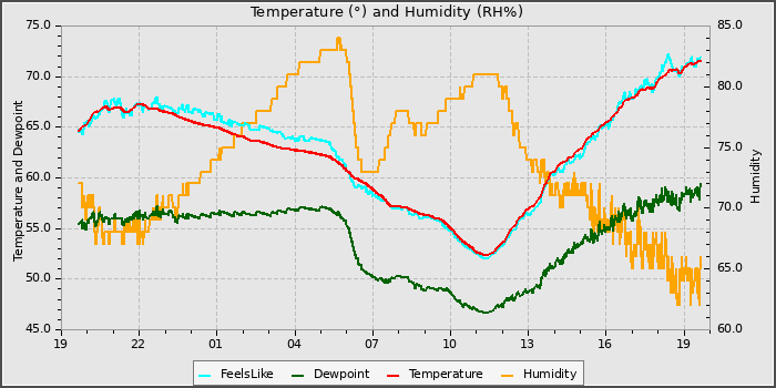 Temperature