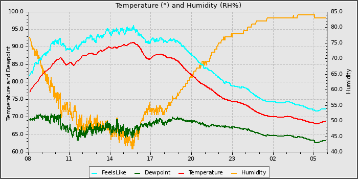 Temperature