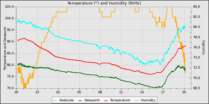 Temperature