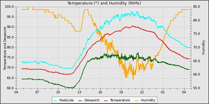 Temperature