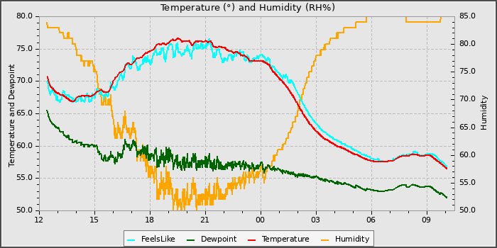 Temperature