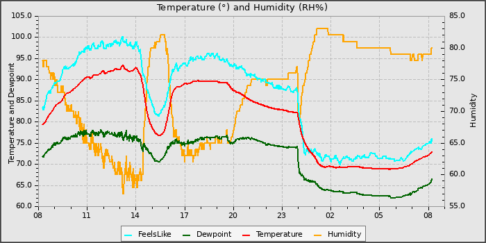 Temperature