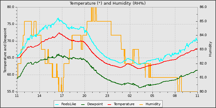 Temperature
