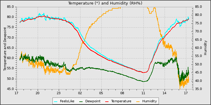 Temperature