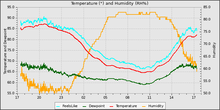 Temperature