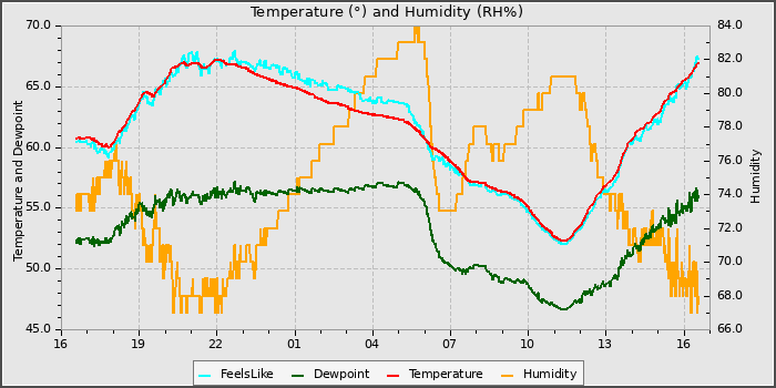 Temperature