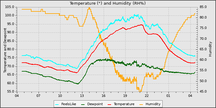 Temperature