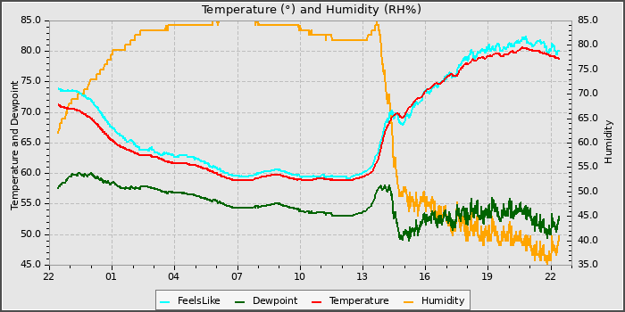 Temperature