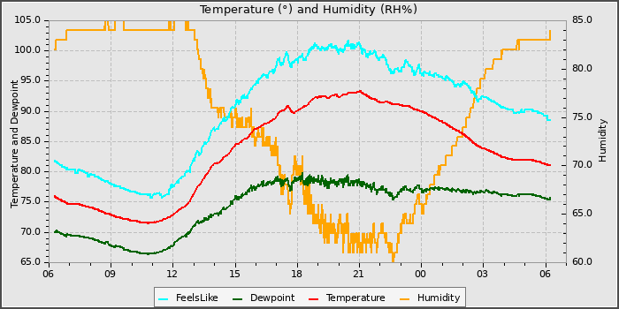 Temperature