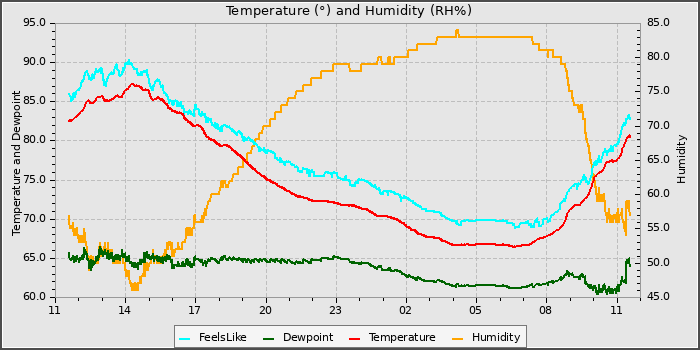 Temperature