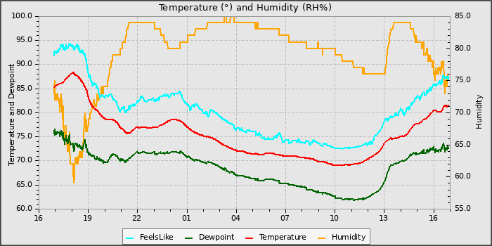 Temperature