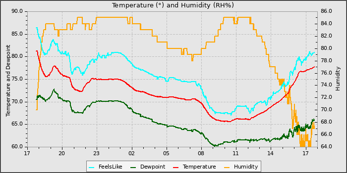 Temperature