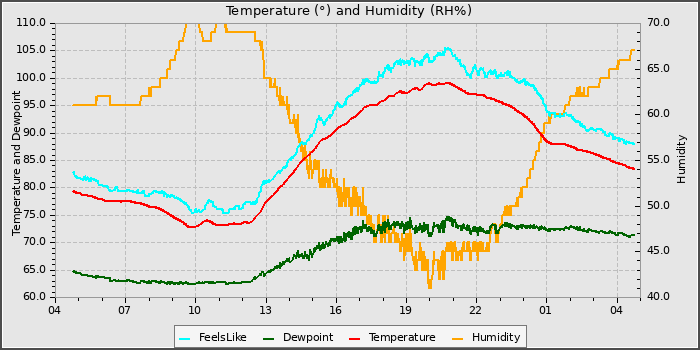 Temperature