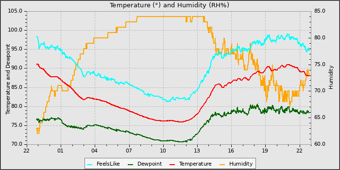 Temperature