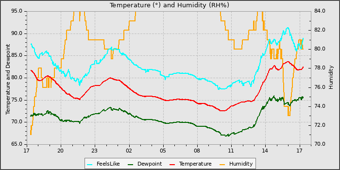 Temperature