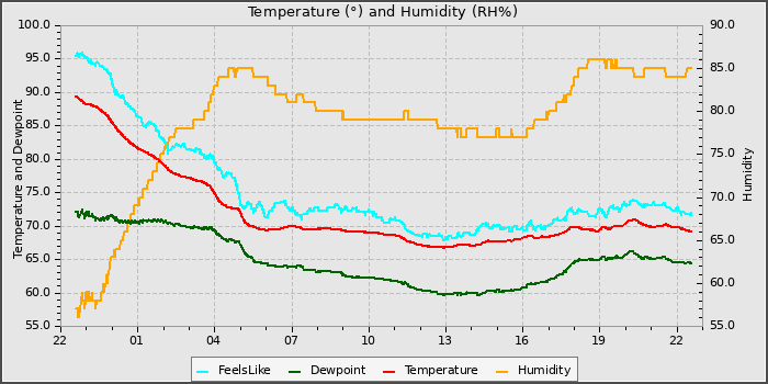 Temperature