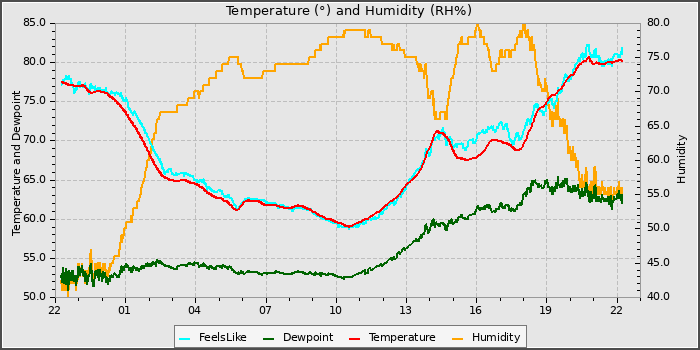 Temperature