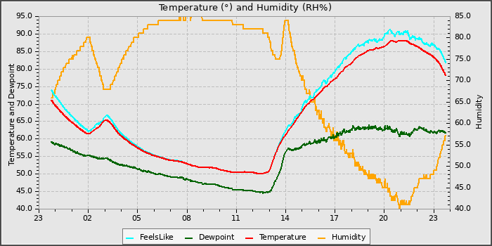 Temperature