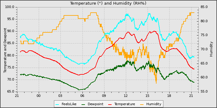 Temperature
